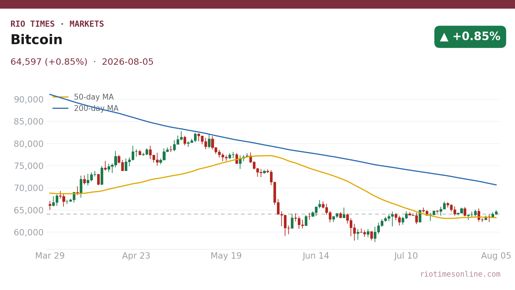 Bitcoin daily chart