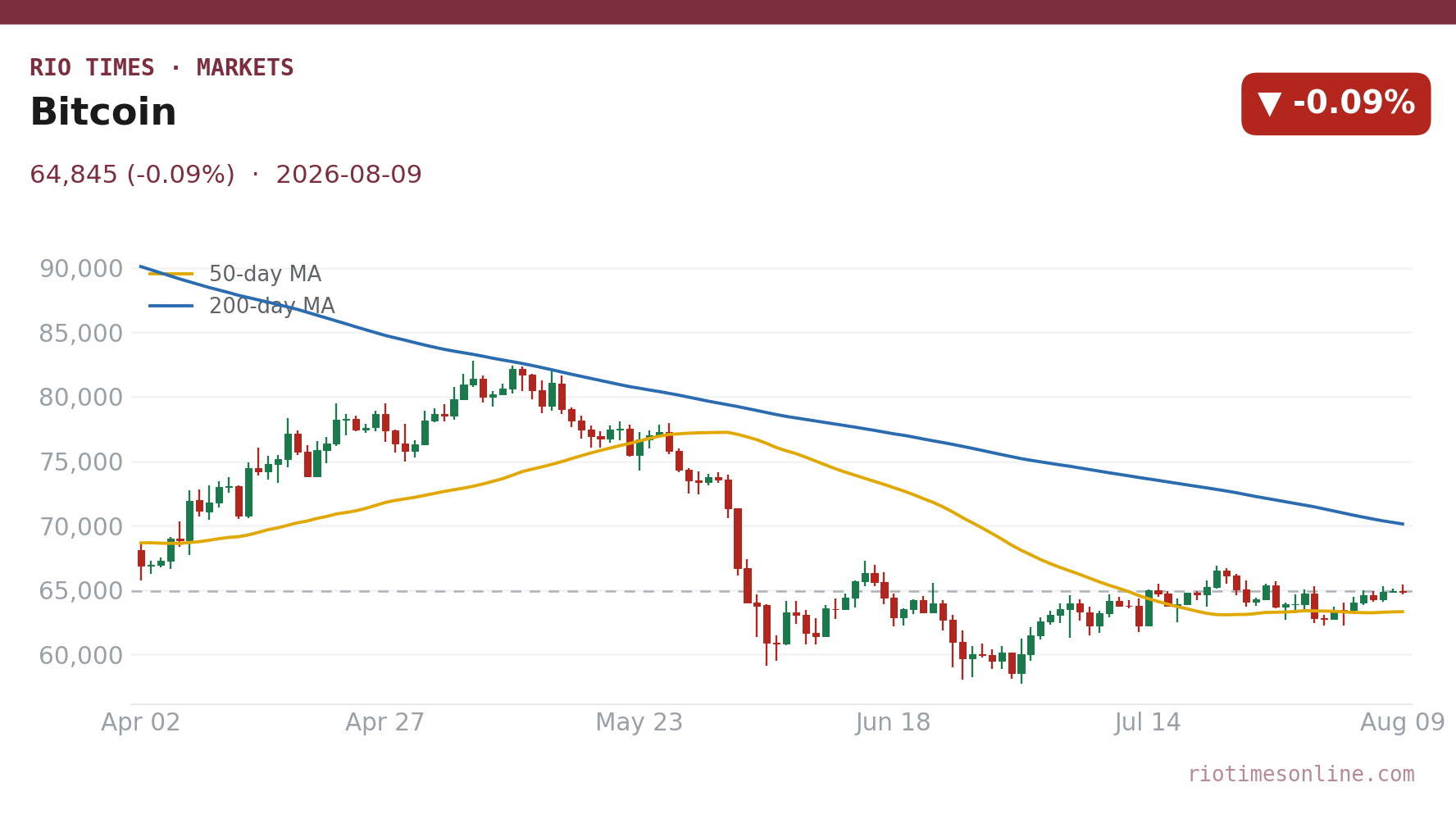 Bitcoin daily chart