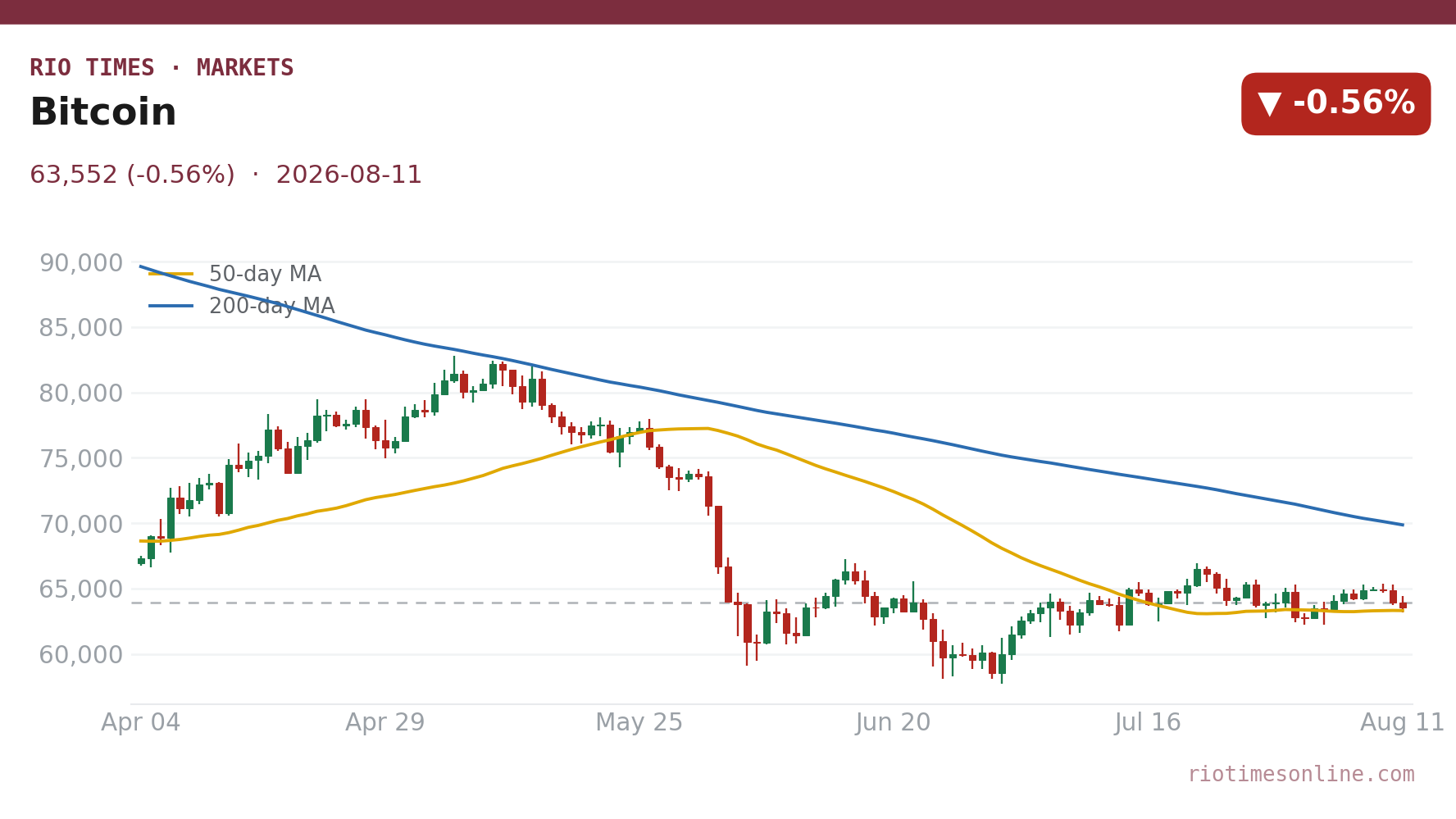 Bitcoin daily chart