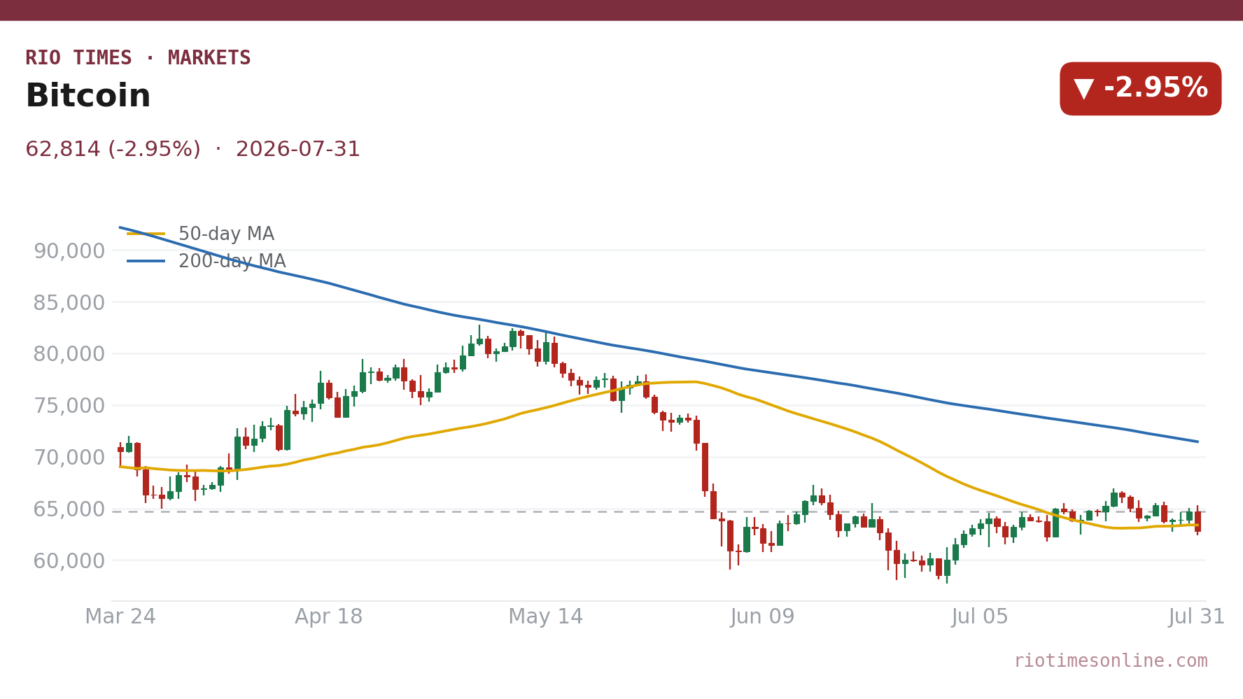 Bitcoin daily chart