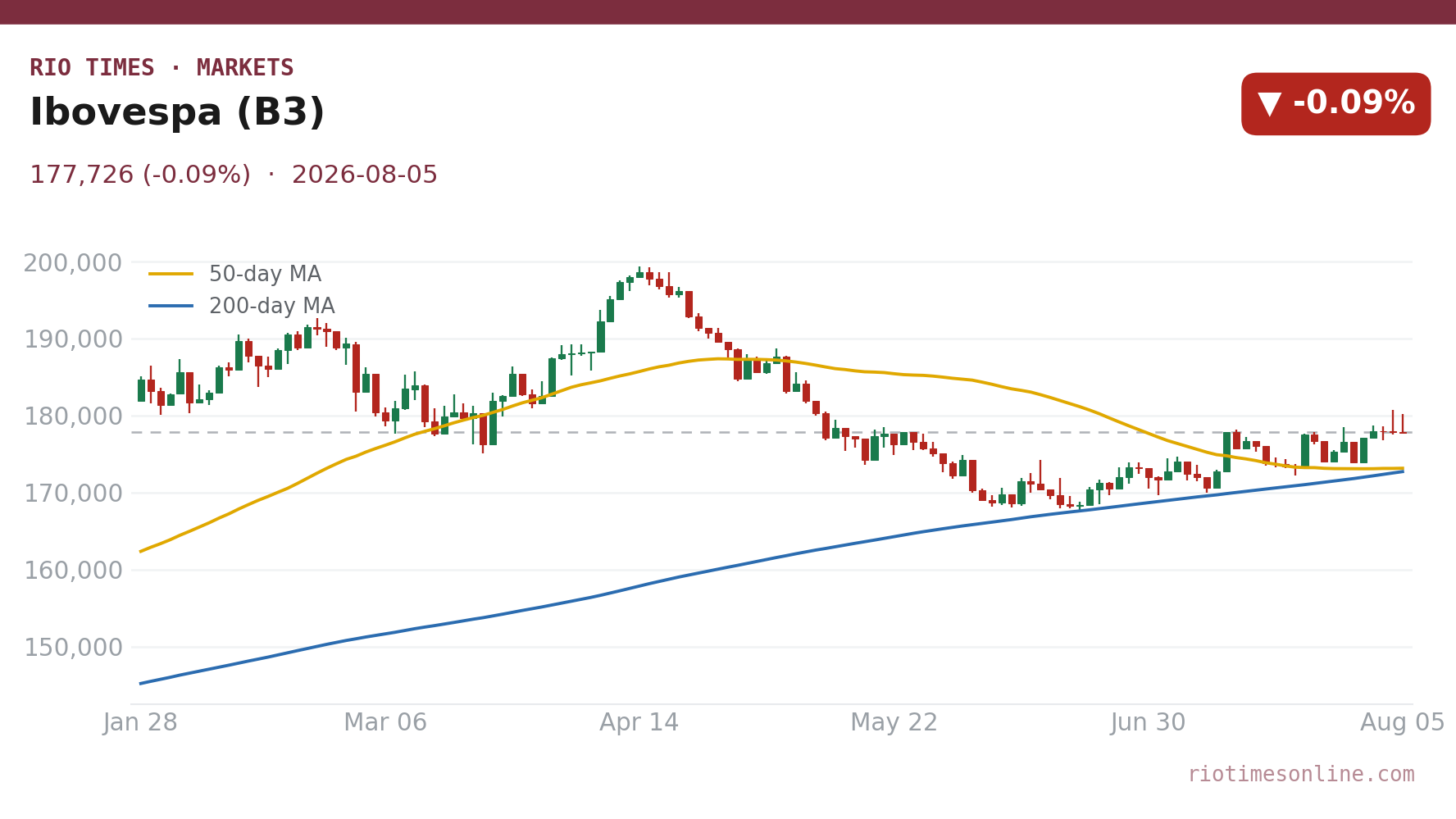 Ibovespa (B3) daily candlestick chart