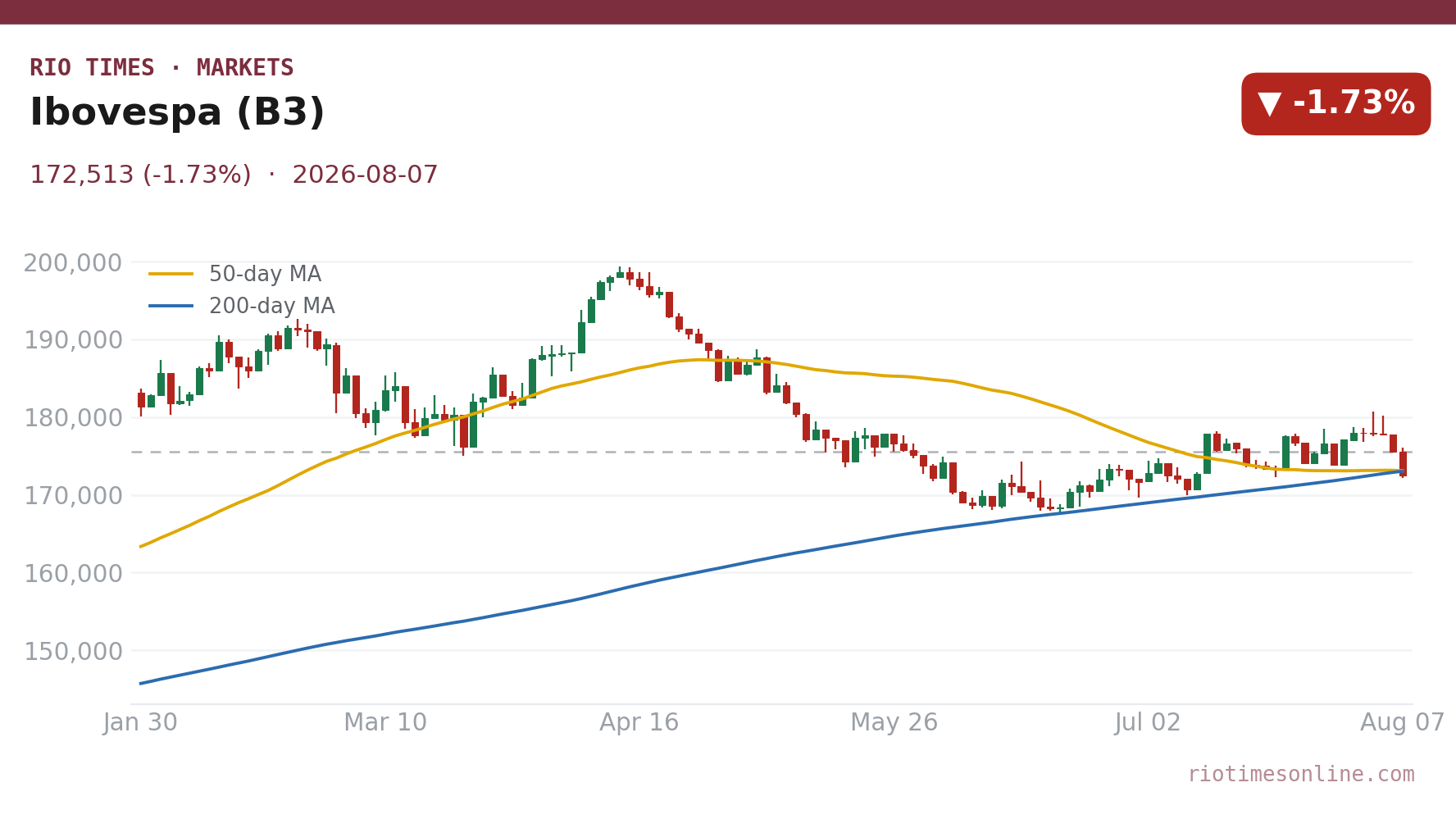 Ibovespa (B3) daily candlestick chart