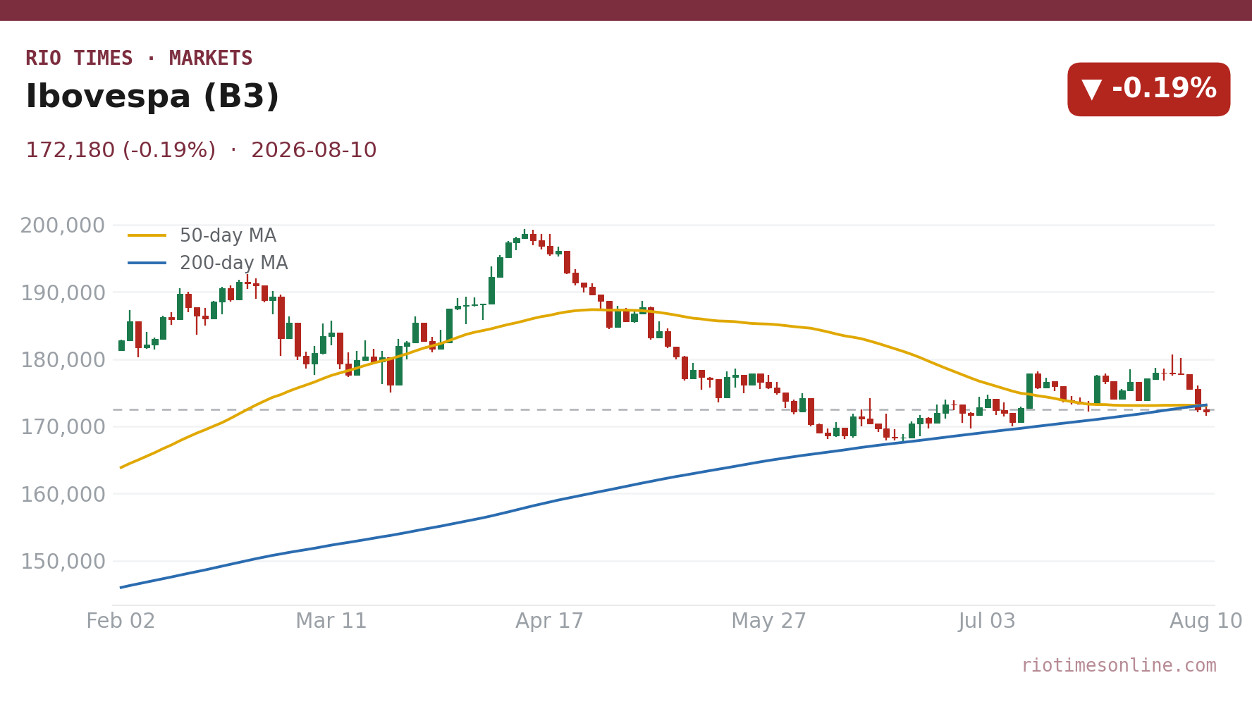 Ibovespa (B3) daily candlestick chart