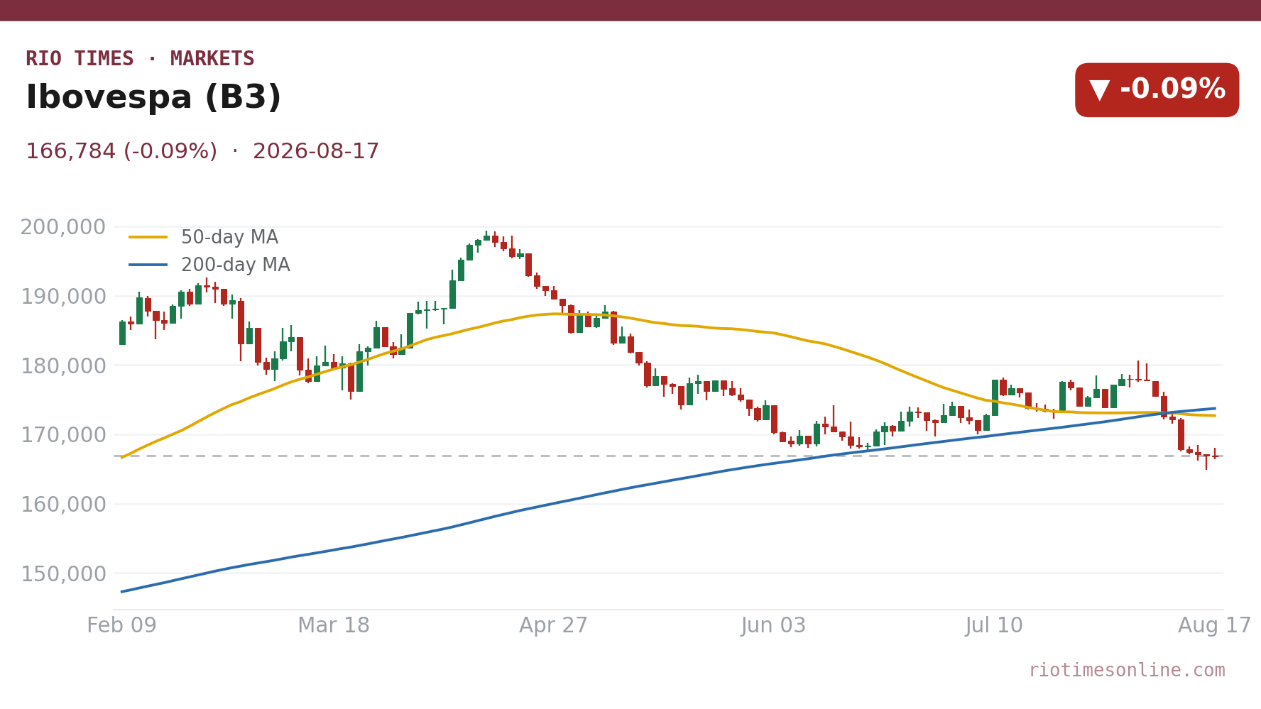 Ibovespa (B3) daily candlestick chart