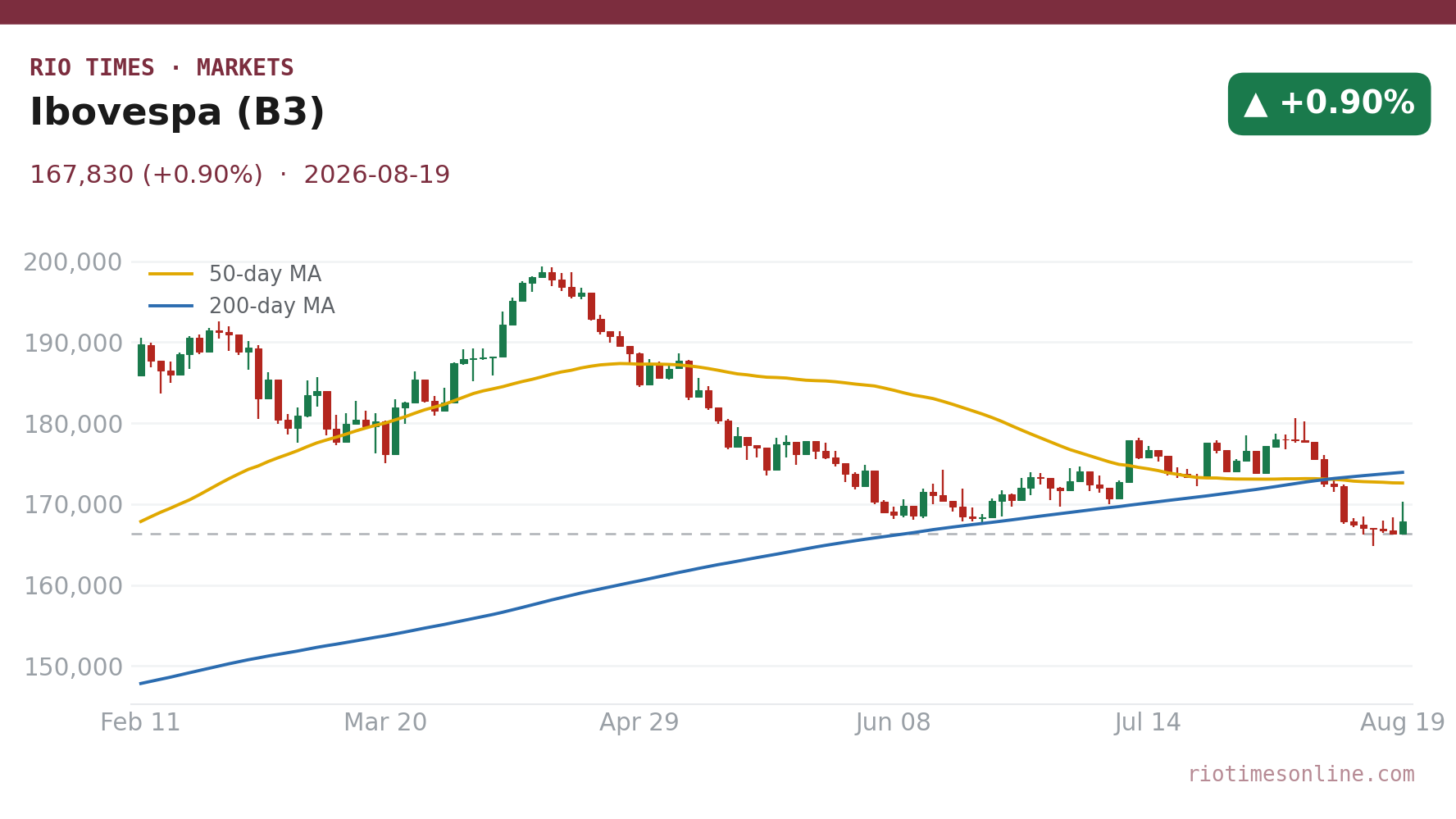 Ibovespa (B3) daily candlestick chart