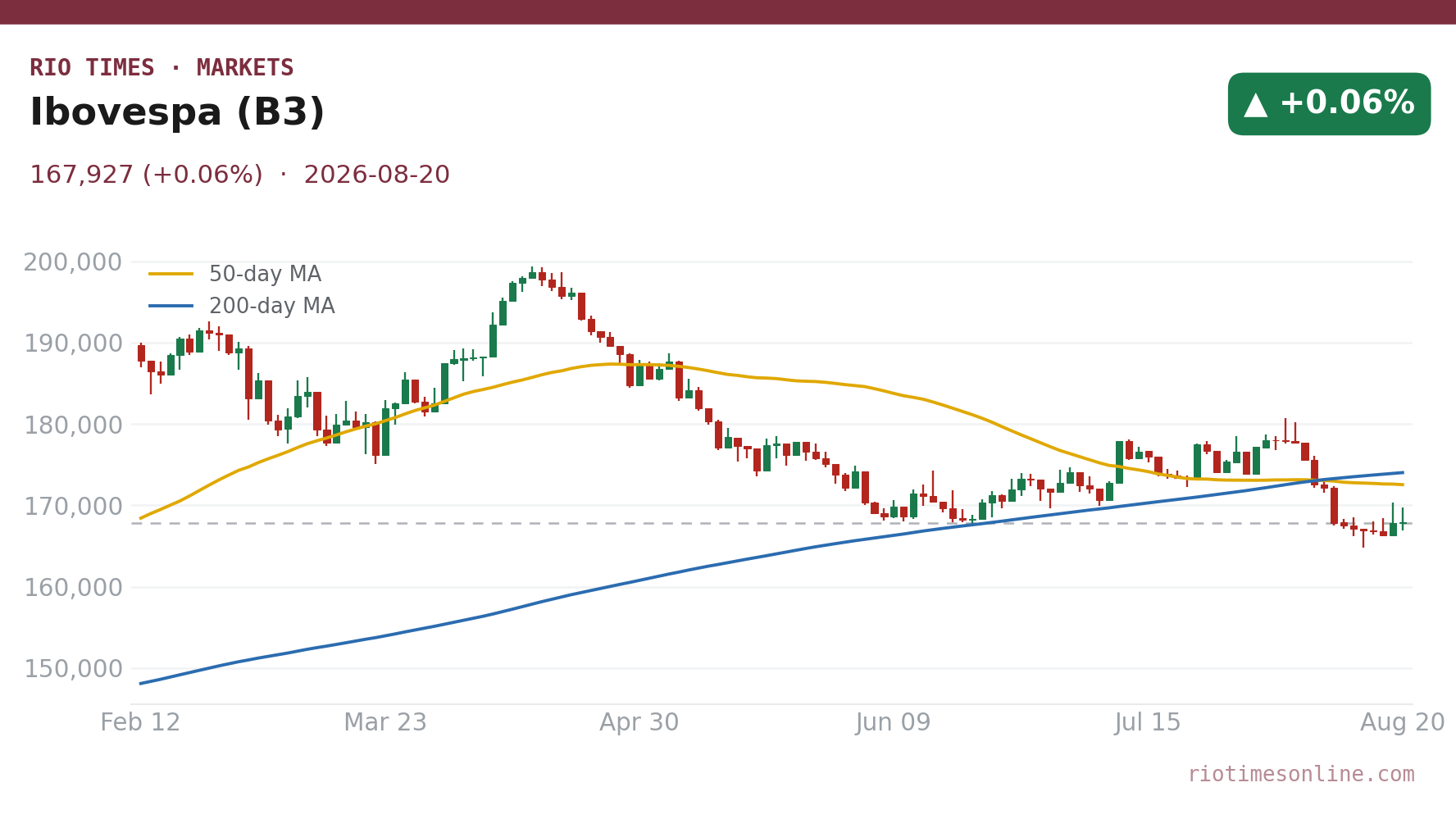Ibovespa (B3) daily candlestick chart