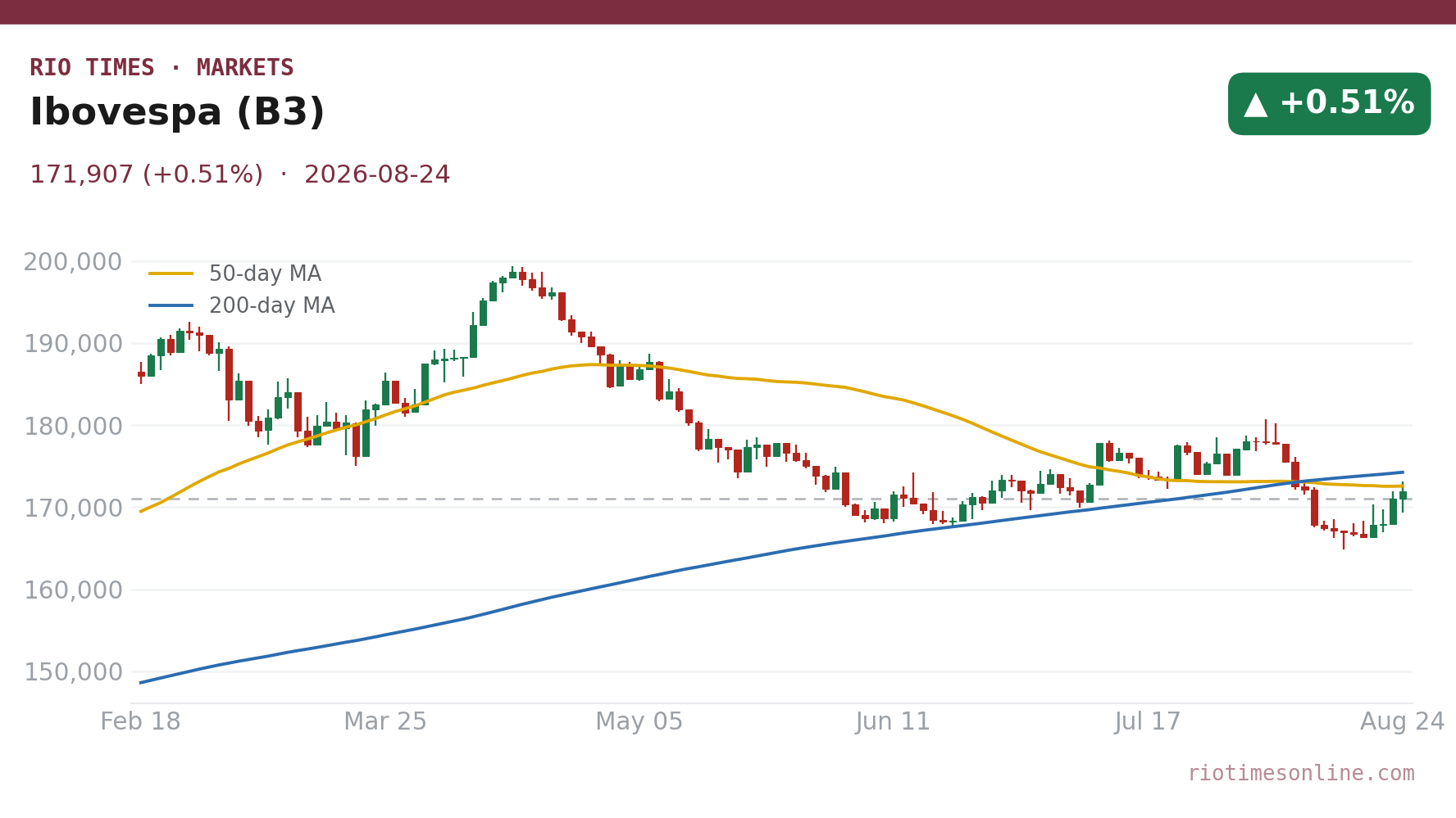 Ibovespa (B3) daily candlestick chart
