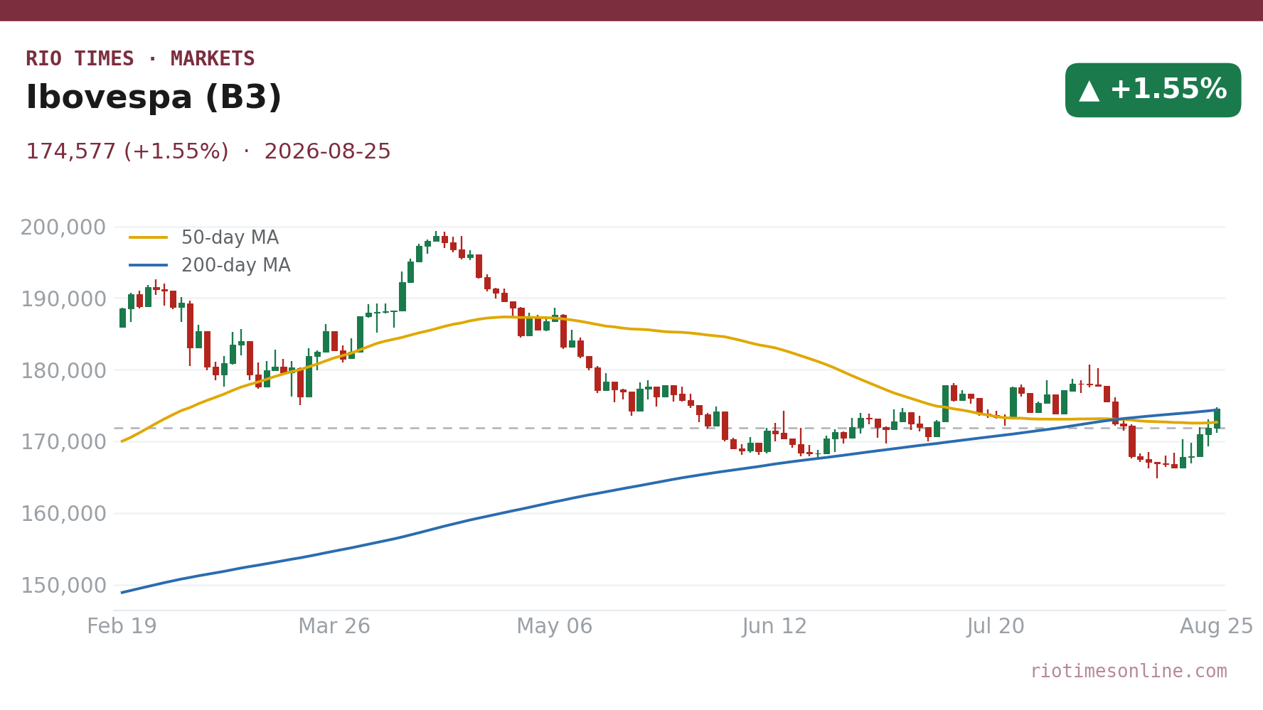 Ibovespa (B3) daily candlestick chart