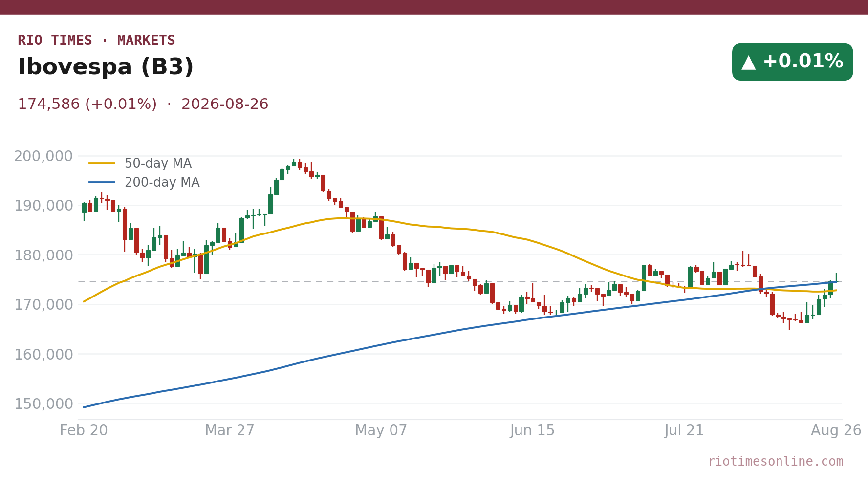 Ibovespa (B3) daily candlestick chart