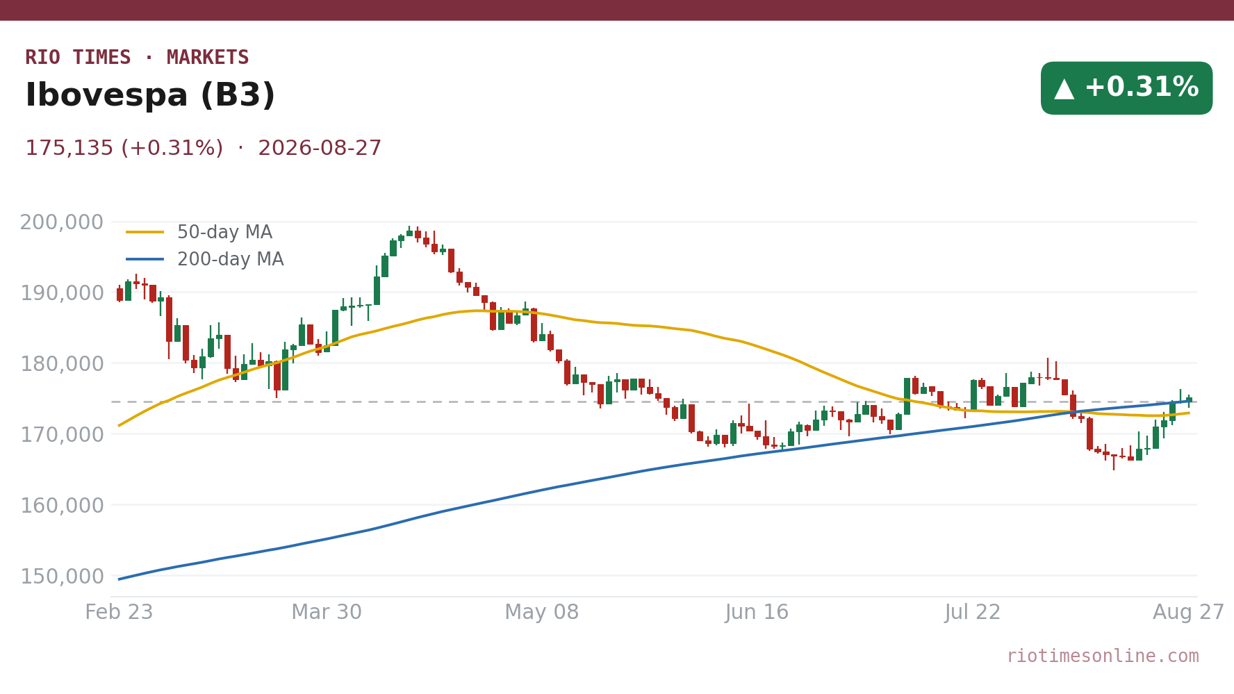 Ibovespa (B3) daily candlestick chart
