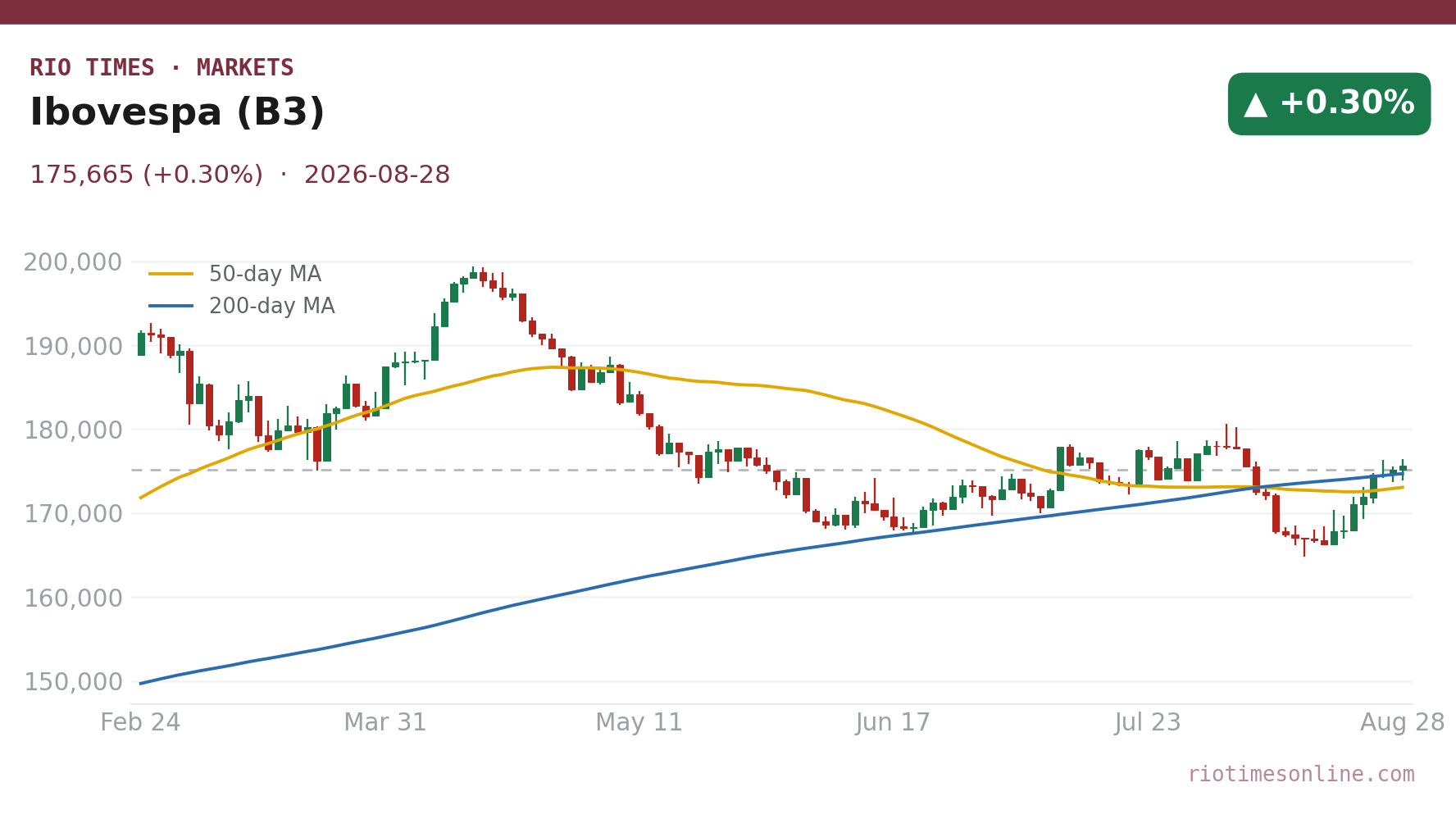 Ibovespa (B3) daily candlestick chart