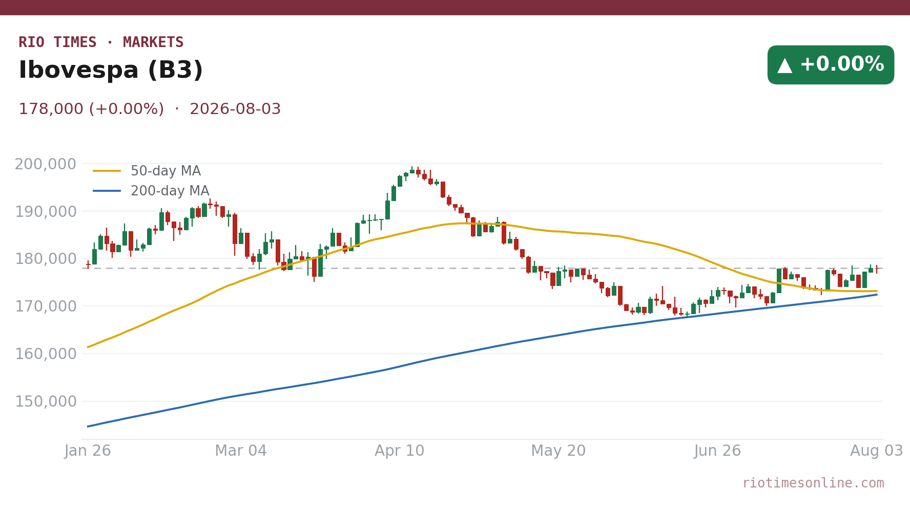 Ibovespa (B3) daily candlestick chart