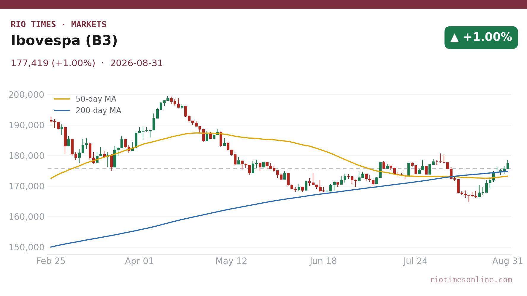 Ibovespa (B3) daily candlestick chart