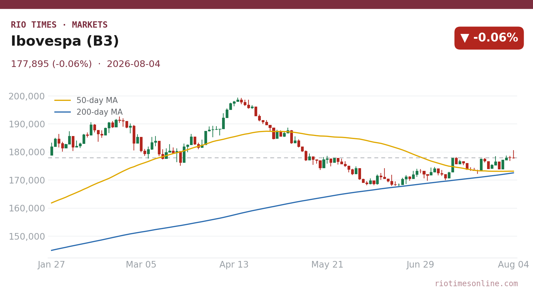 Ibovespa (B3) daily candlestick chart
