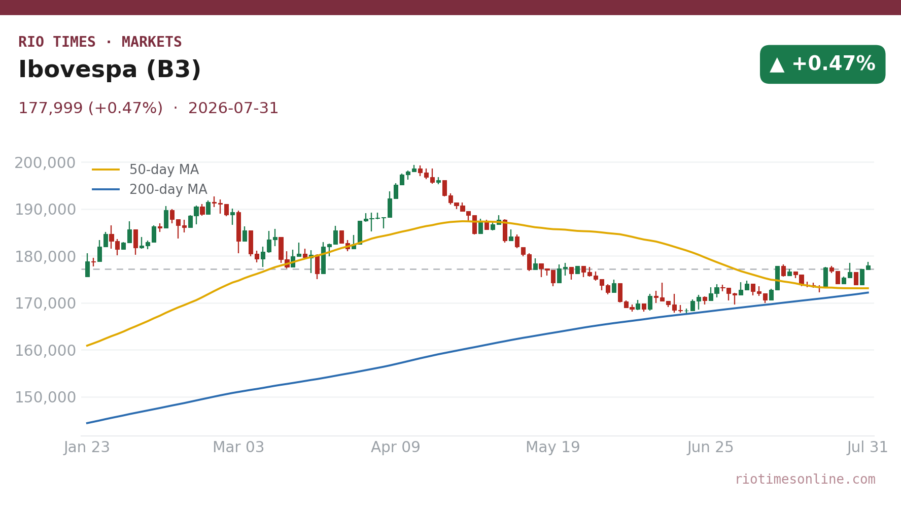 Ibovespa (B3) daily candlestick chart