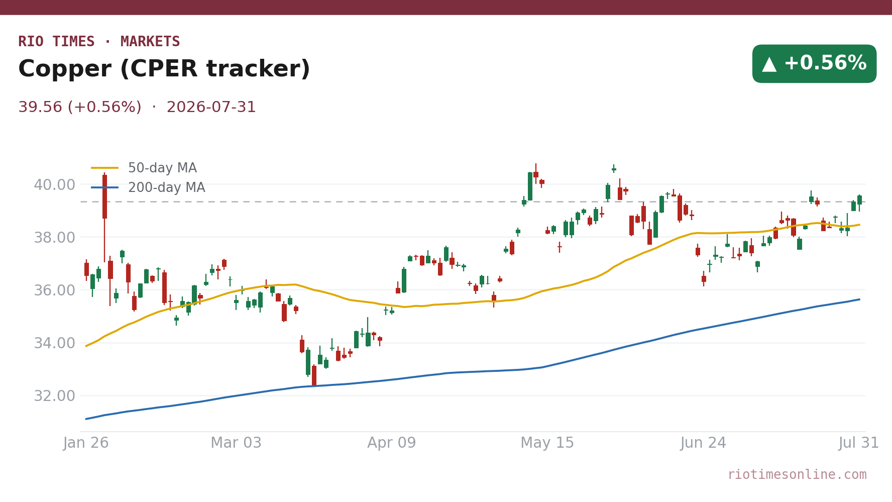 Copper (CPER tracker) daily chart