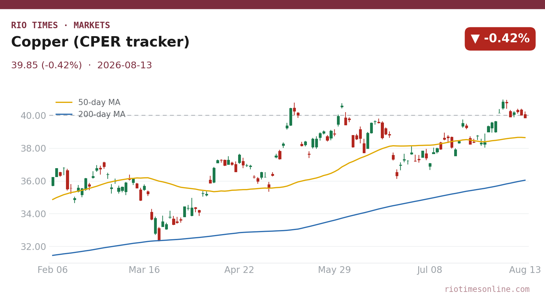 Copper (CPER tracker) daily chart