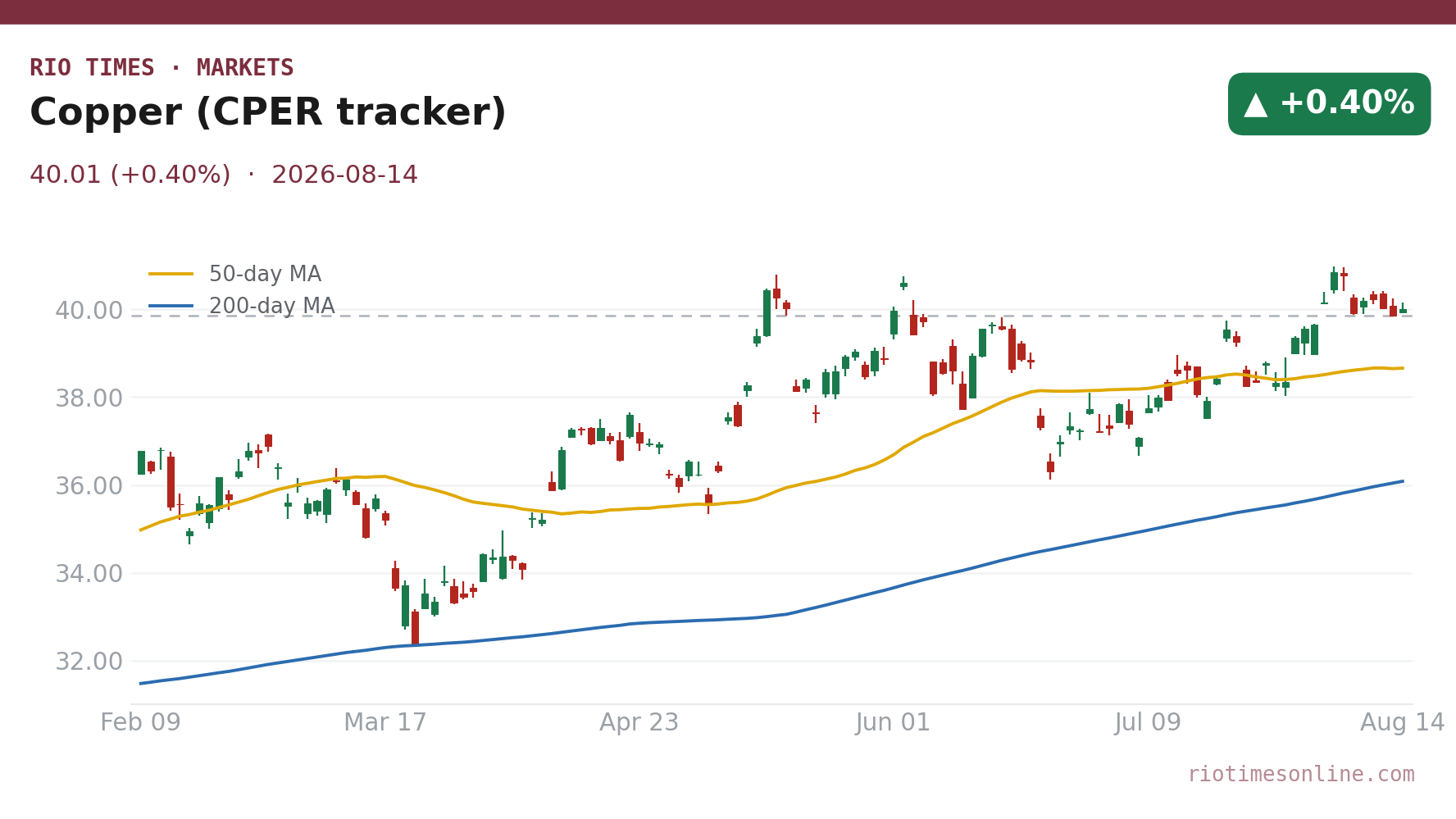 Copper (CPER tracker) daily chart