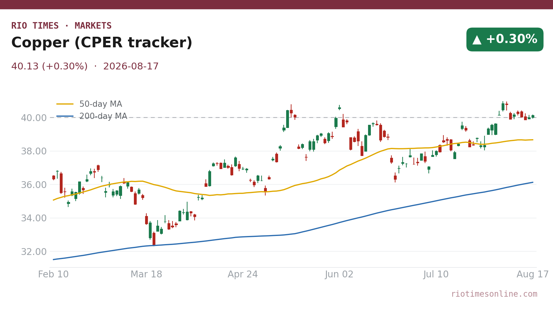 Copper (CPER tracker) daily chart
