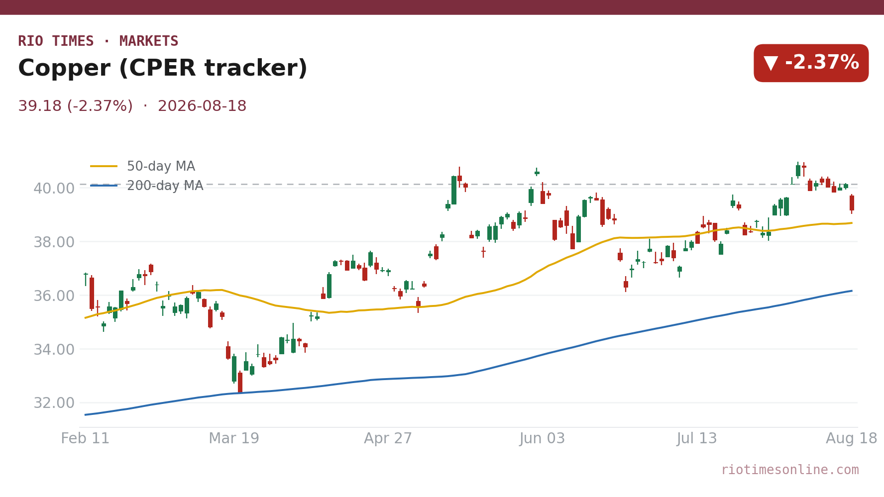Copper (CPER tracker) daily chart