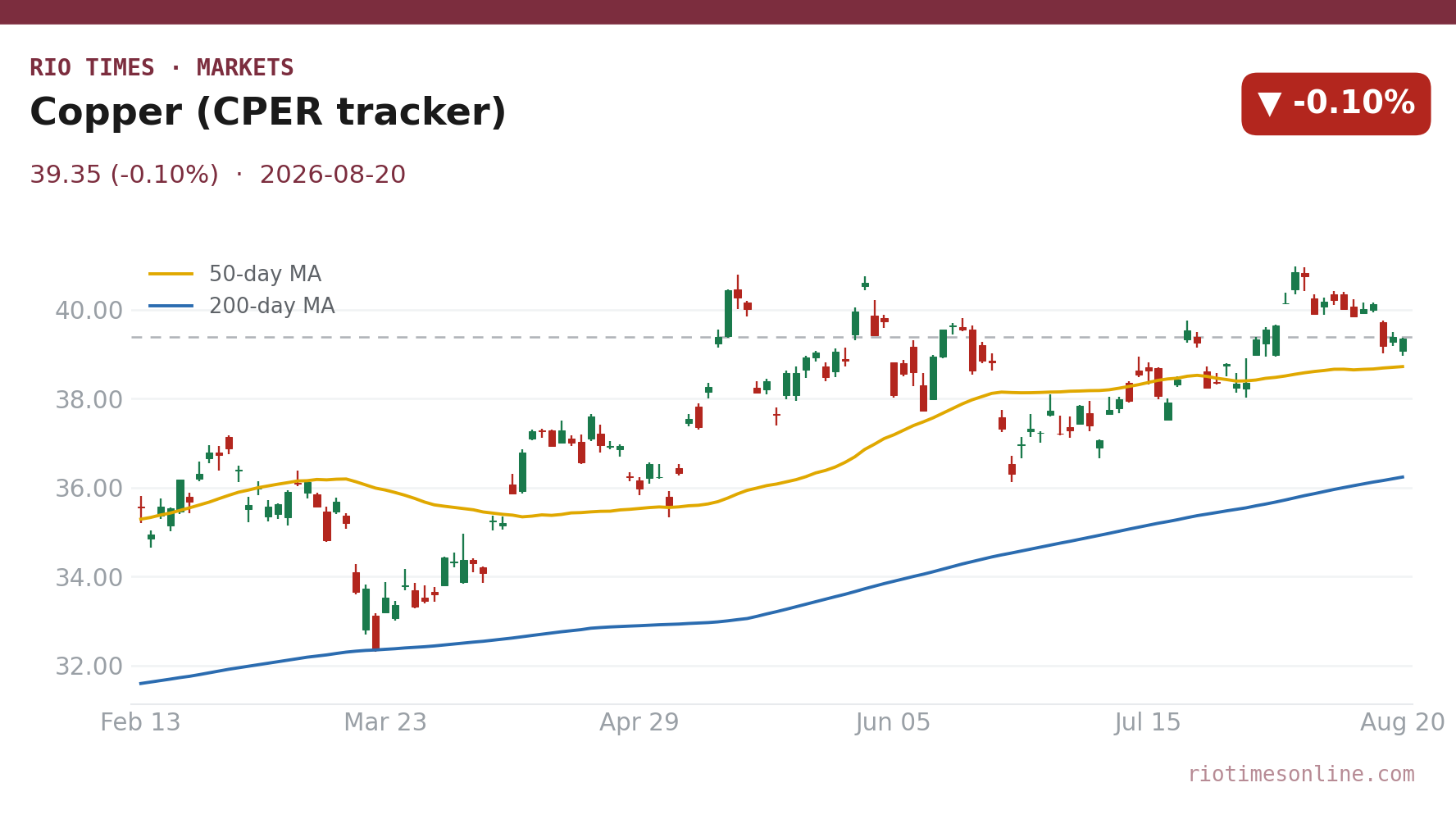 Copper (CPER tracker) daily chart