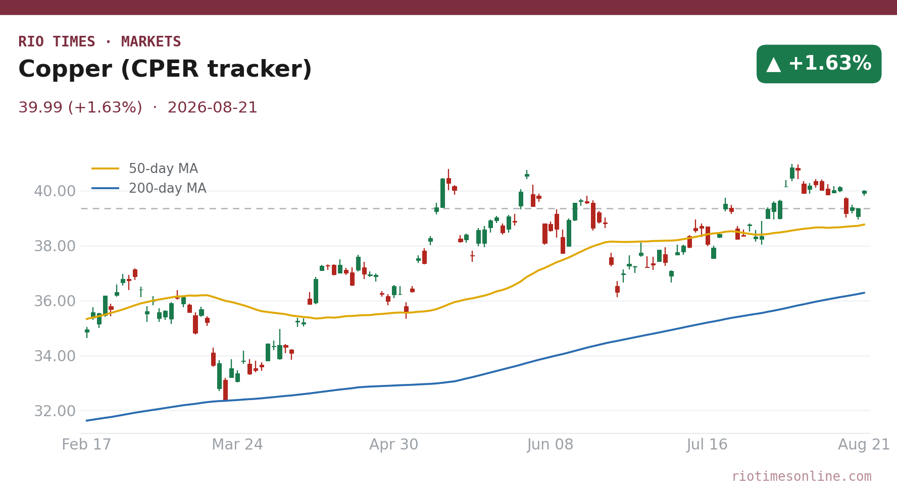 Copper (CPER tracker) daily chart