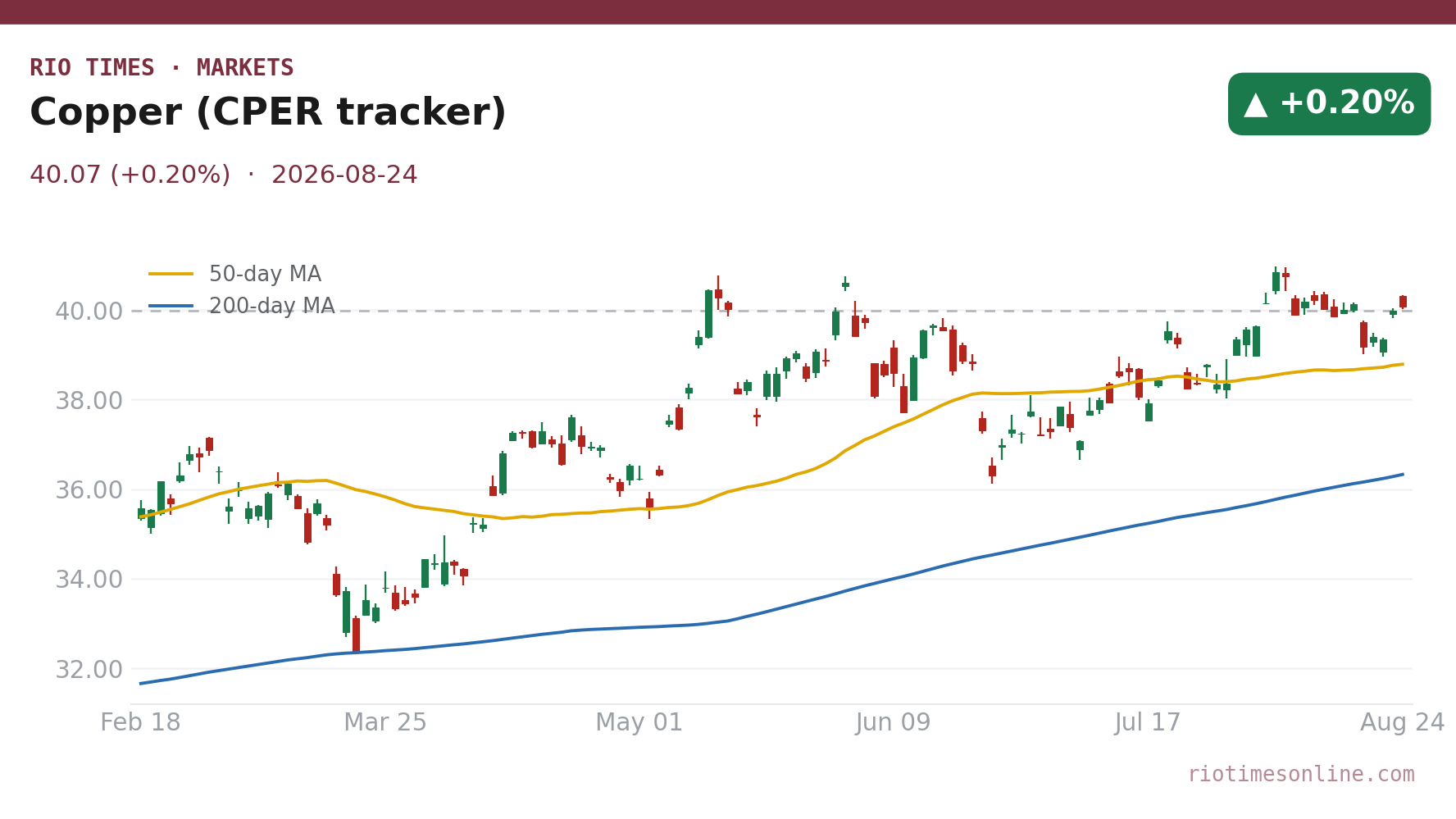 Copper (CPER tracker) daily chart