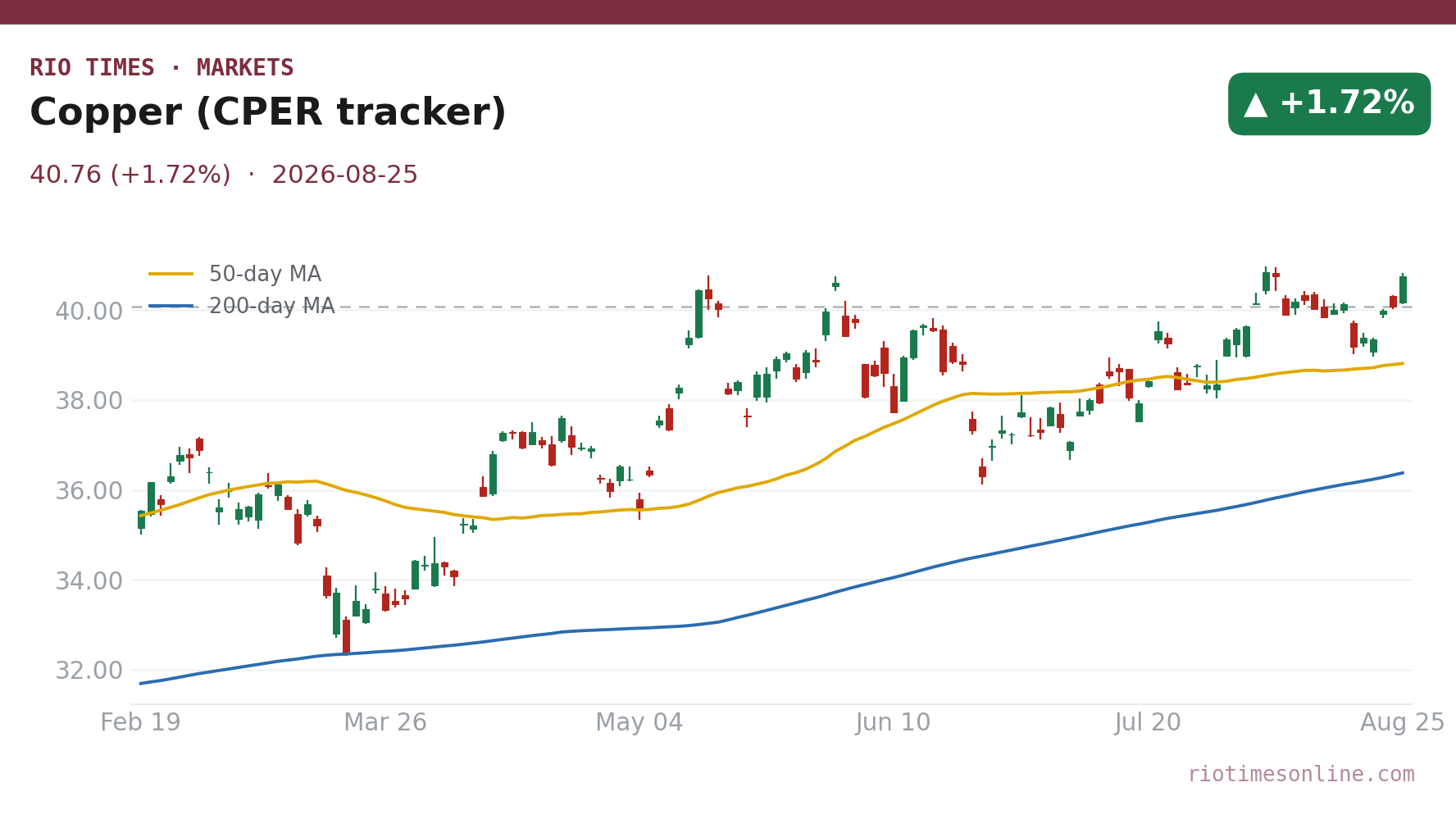 Copper (CPER tracker) daily chart