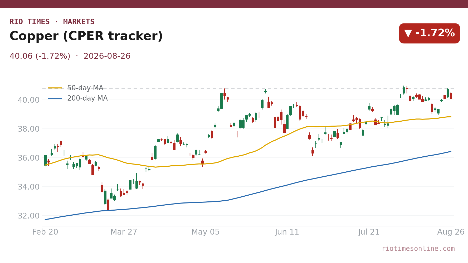 Copper (CPER tracker) daily chart