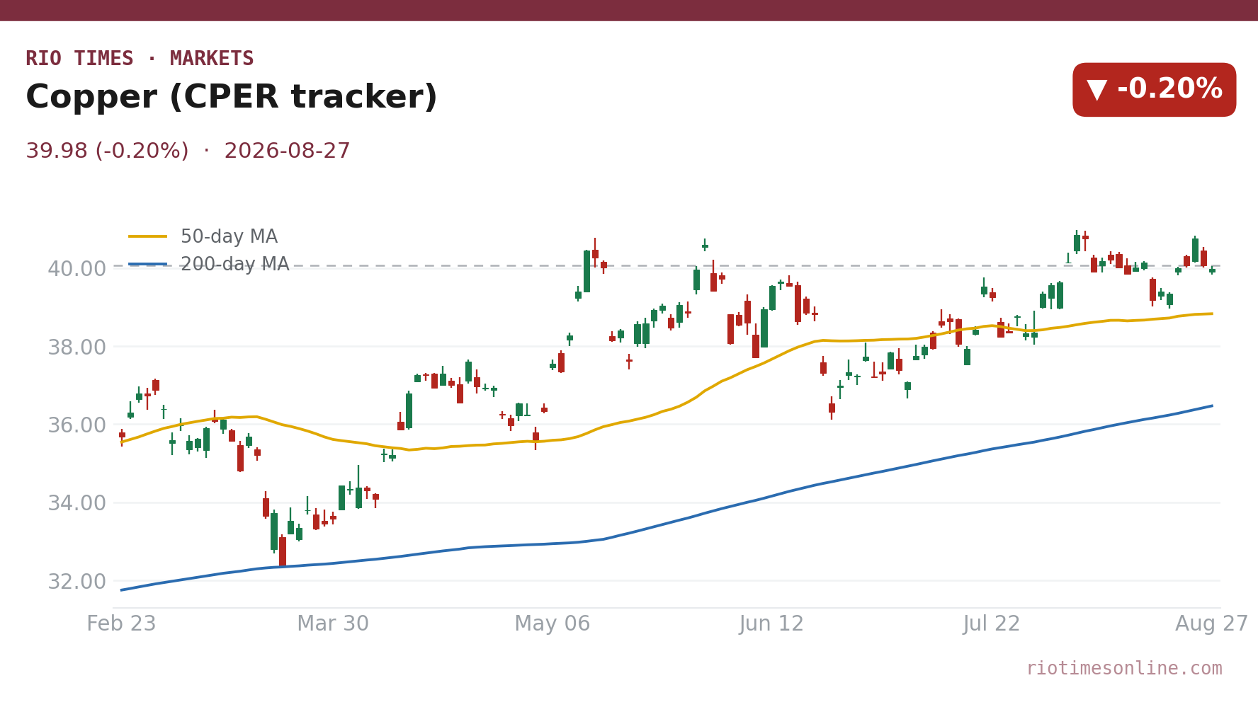 Copper (CPER tracker) daily chart
