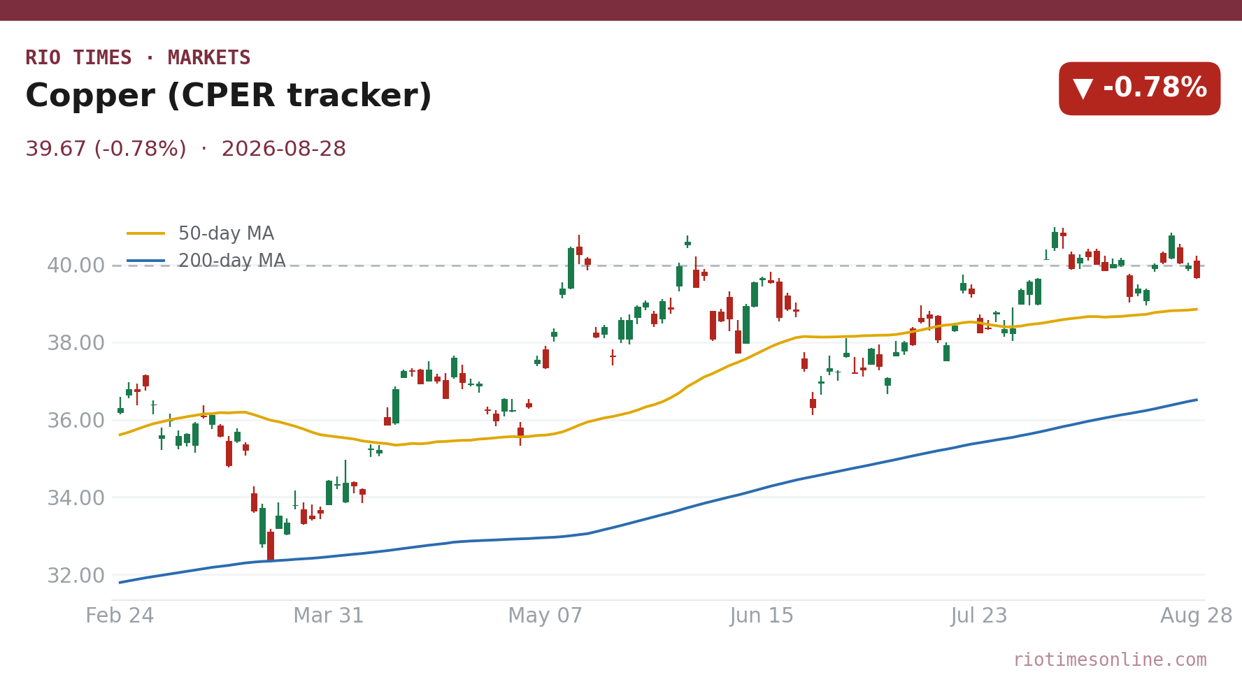 Copper (CPER tracker) daily chart
