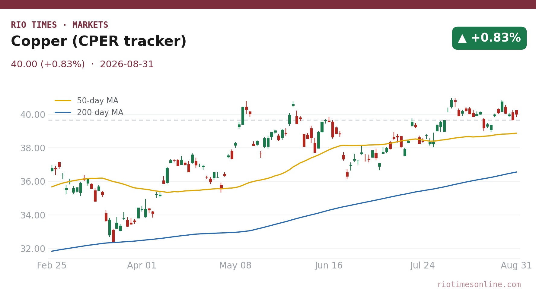 Copper (CPER tracker) daily chart