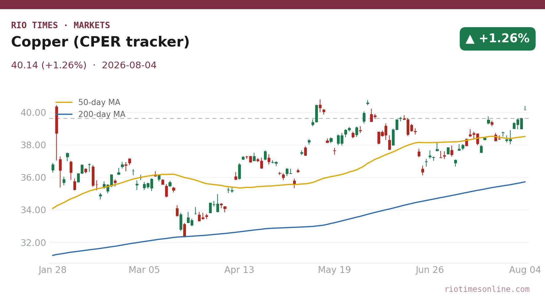 Copper (CPER tracker) daily chart