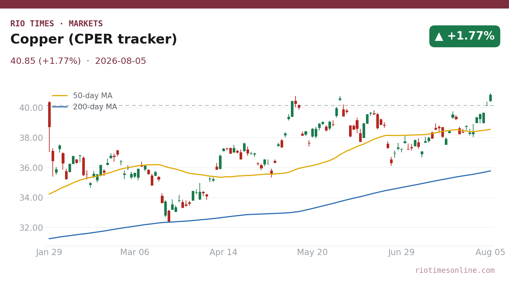 Copper (CPER tracker) daily chart