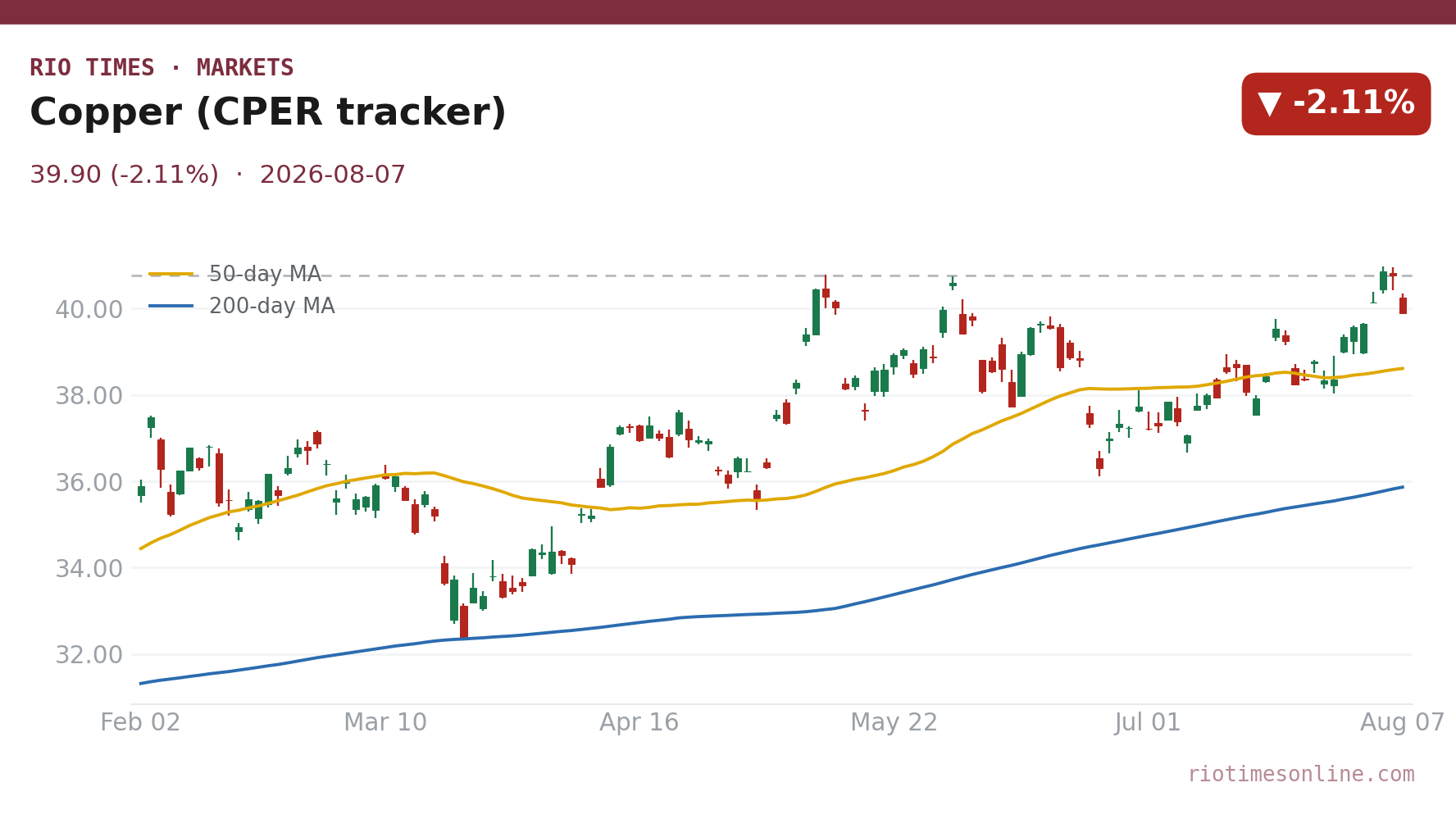 Copper (CPER tracker) daily chart