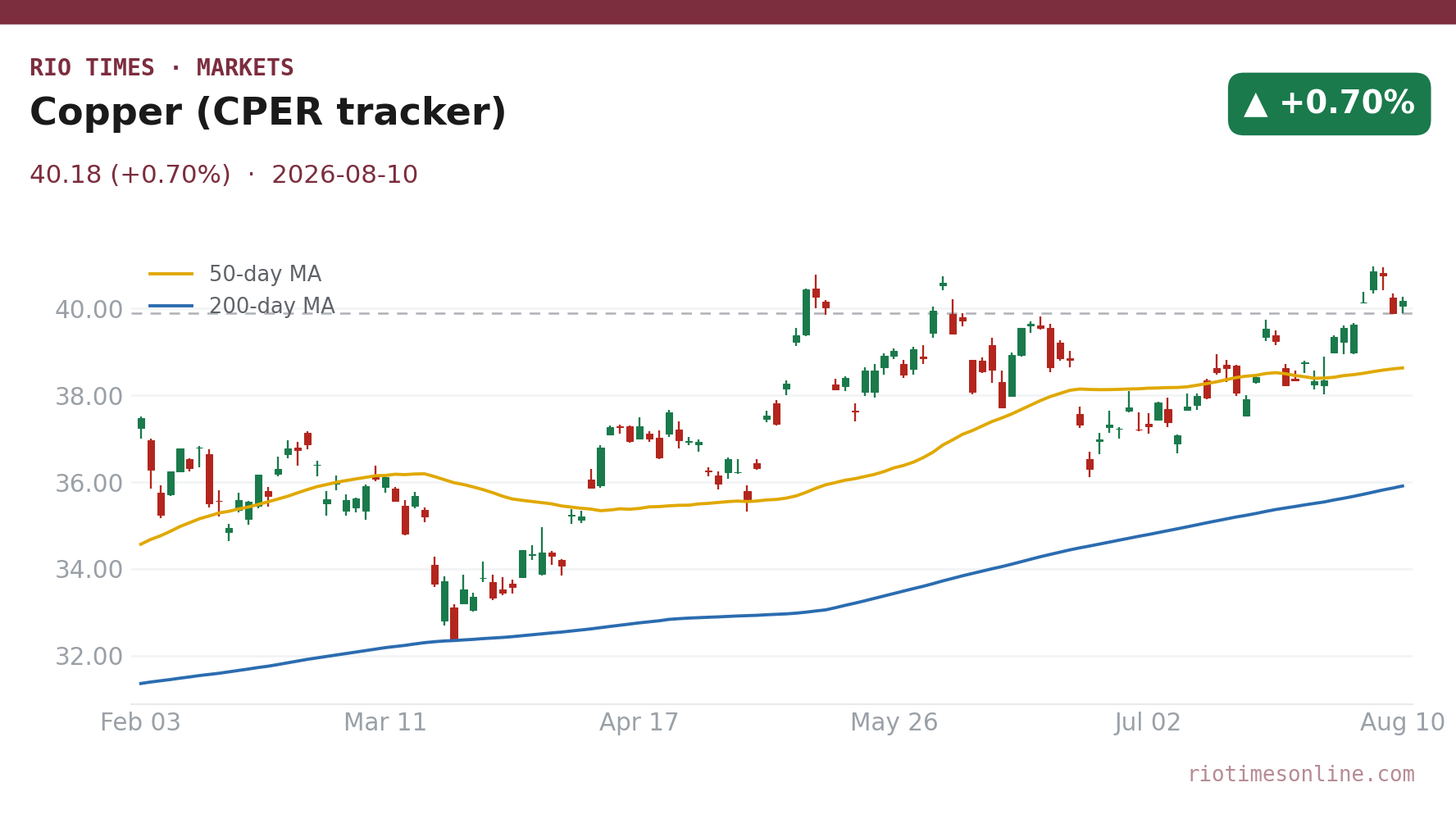 Copper (CPER tracker) daily chart