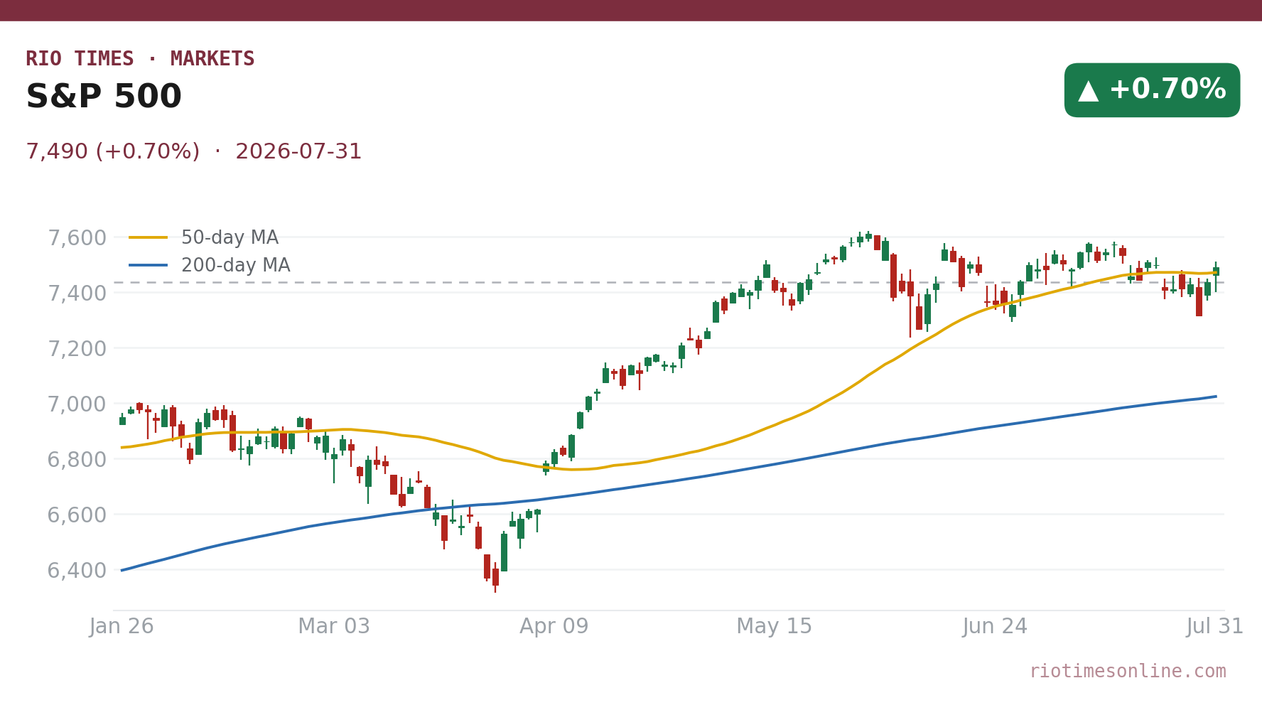 S&P 500 daily candlestick chart