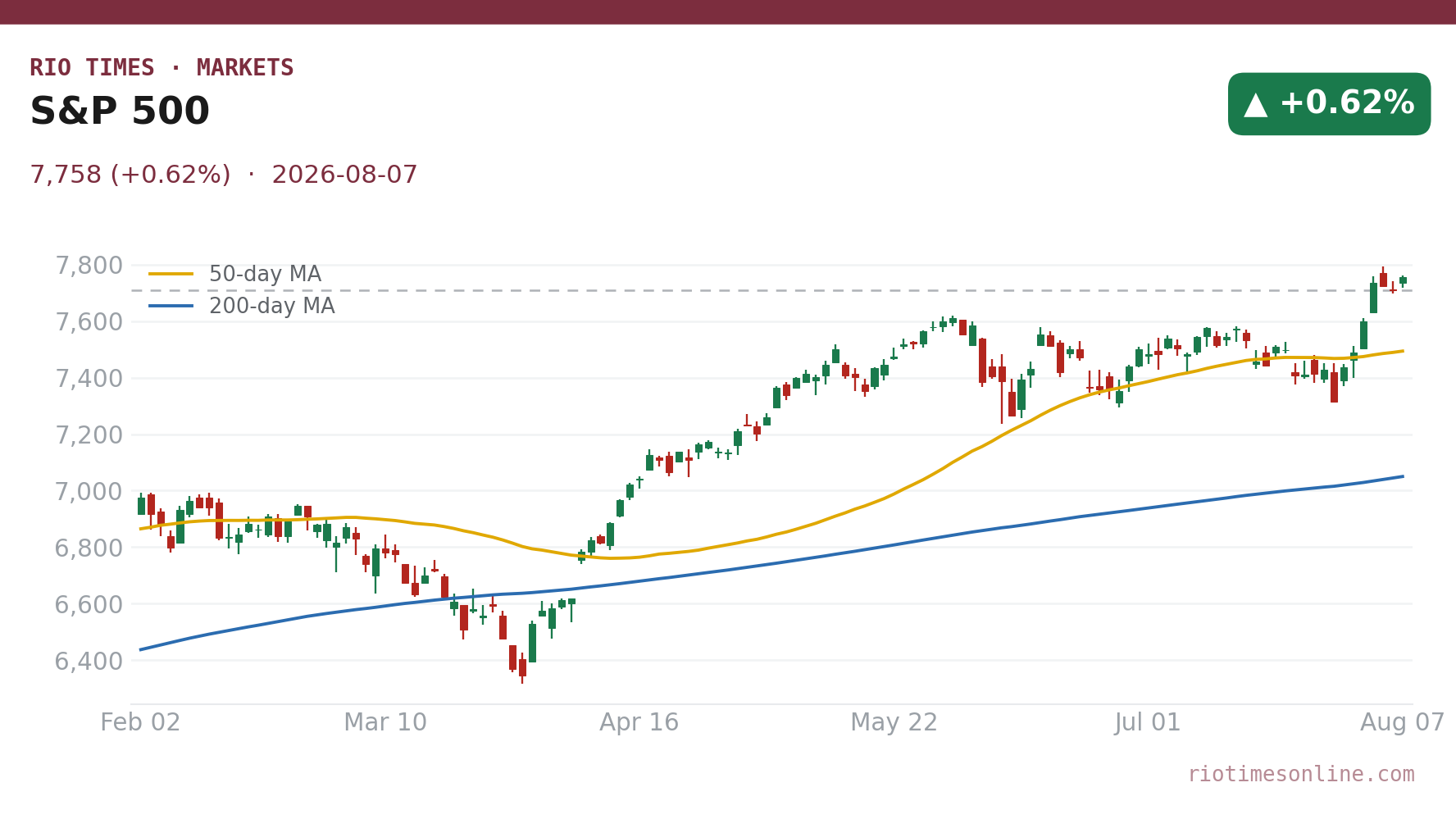 S&P 500 daily candlestick chart
