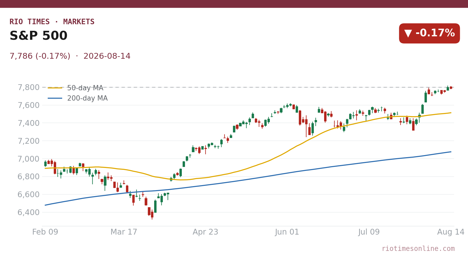 S&P 500 daily candlestick chart