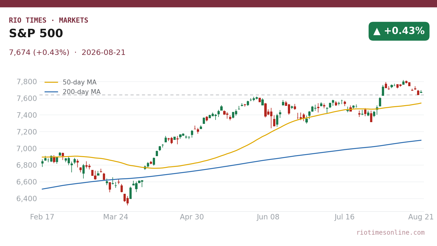 S&P 500 daily candlestick chart
