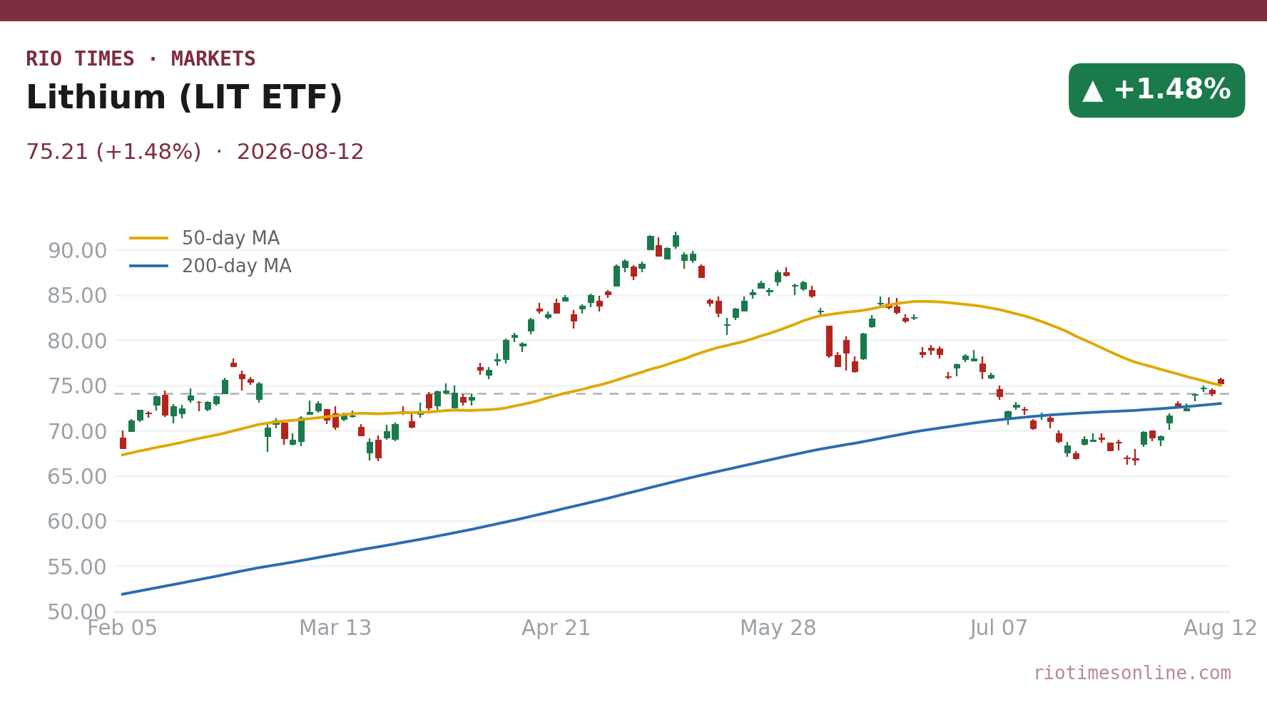 Lithium (LIT ETF) daily chart