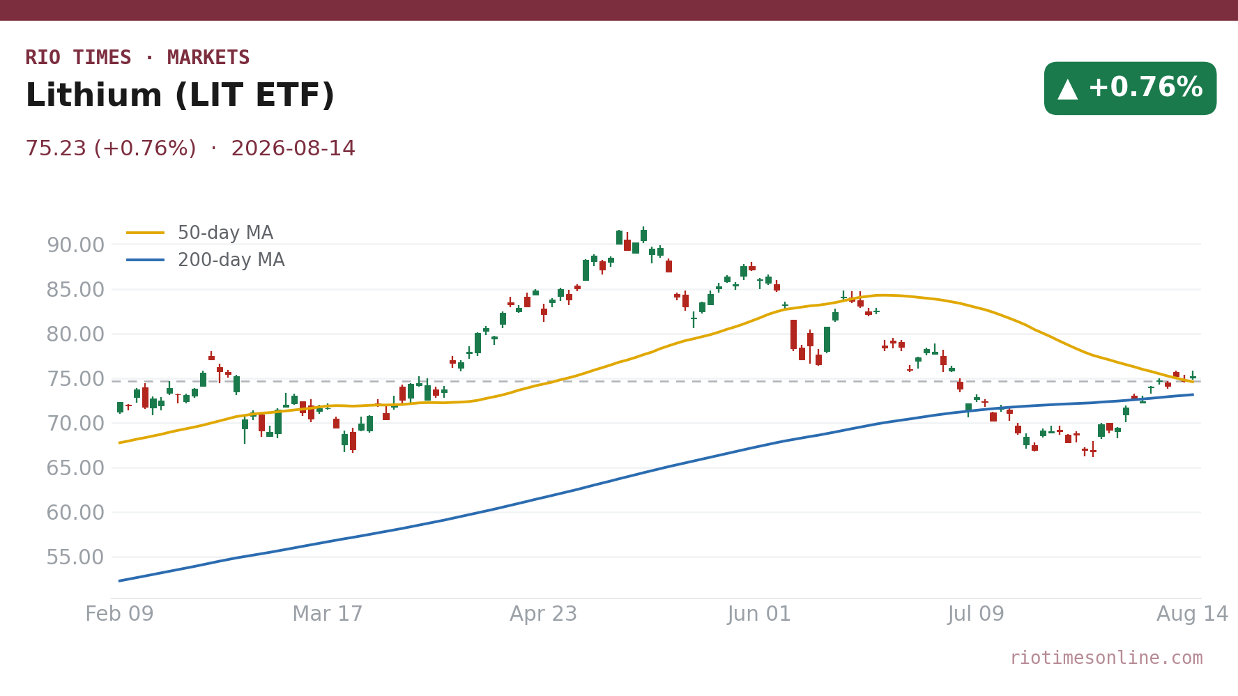 Lithium (LIT ETF) daily chart