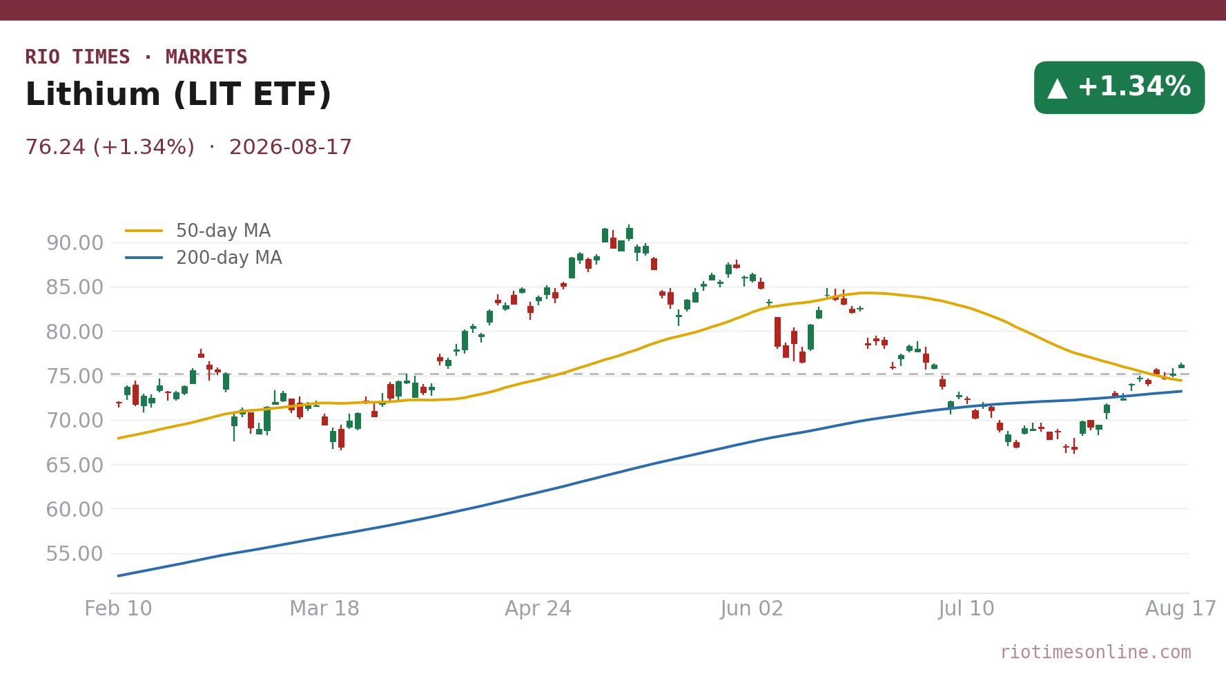 Lithium (LIT ETF) daily chart