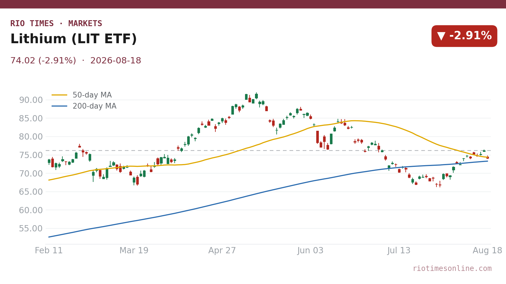 Lithium (LIT ETF) daily chart
