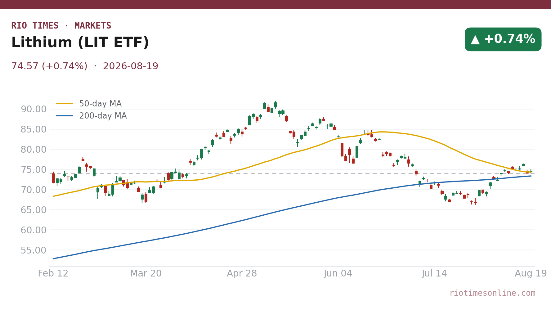 Lithium (LIT ETF) daily chart