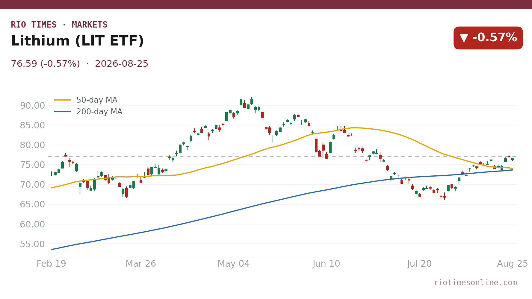 Lithium (LIT ETF) daily chart