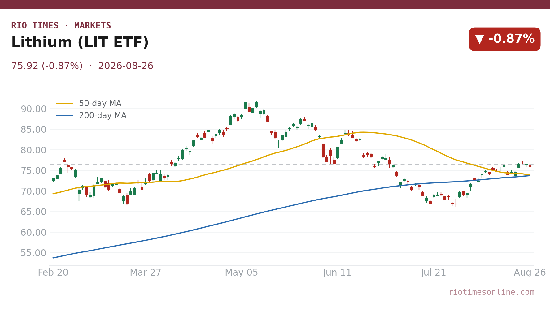 Lithium (LIT ETF) daily chart