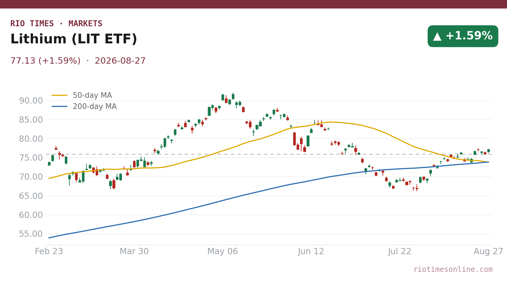 Lithium (Global X Lithium & Battery Tech fund) daily chart