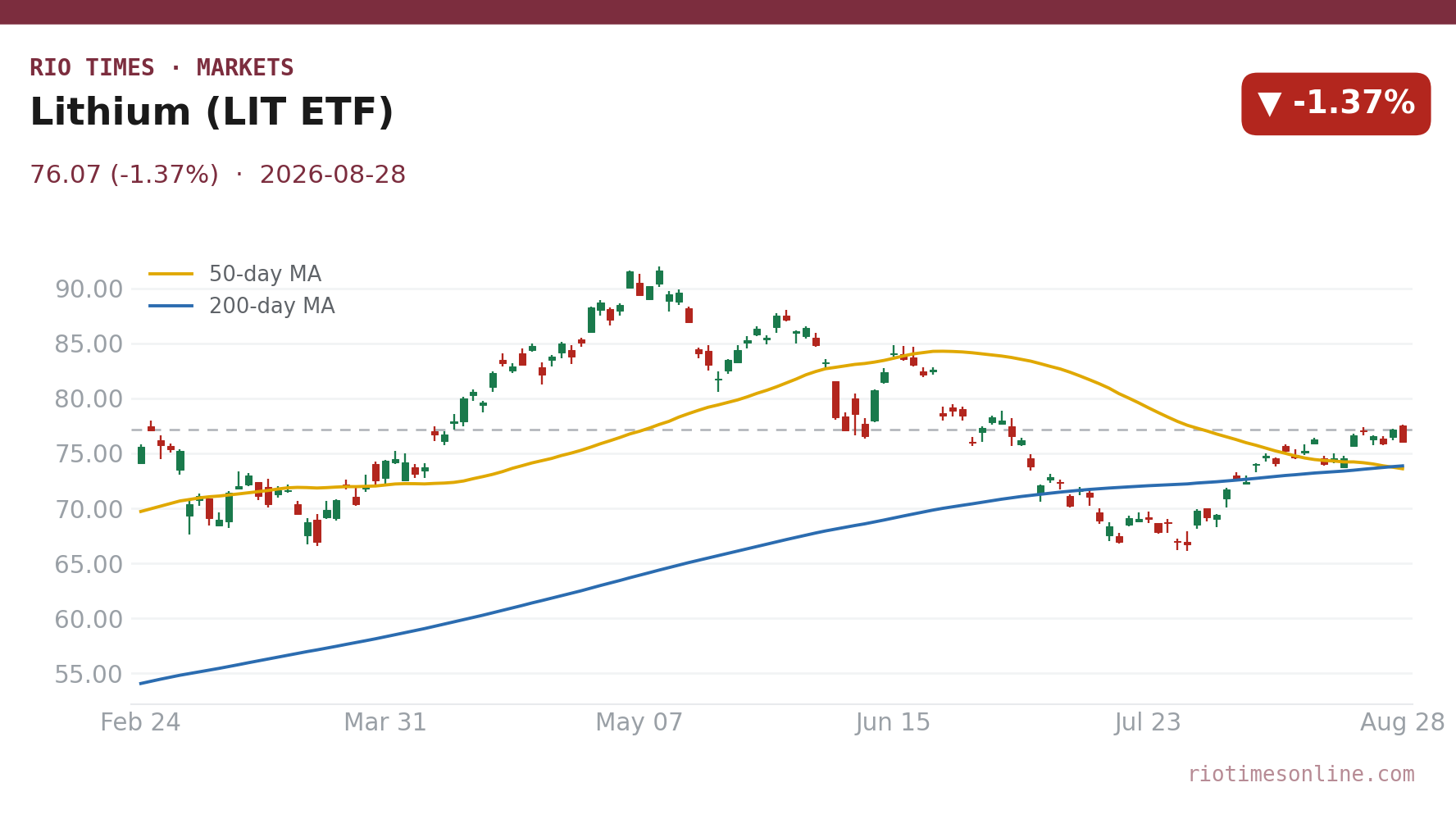 Lithium (LIT ETF) daily chart
