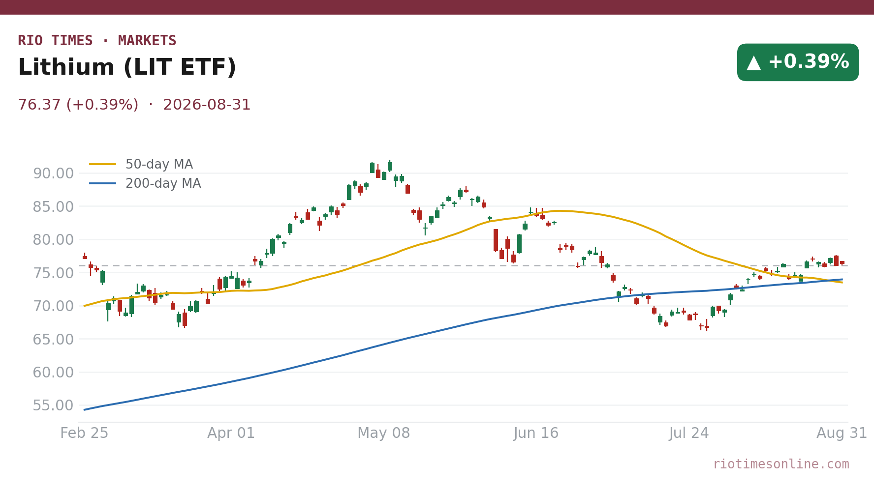 Lithium (LIT ETF) daily chart